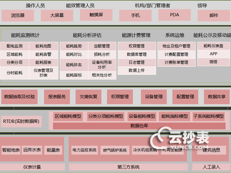 云抄表能耗監(jiān)測(cè)系統(tǒng)