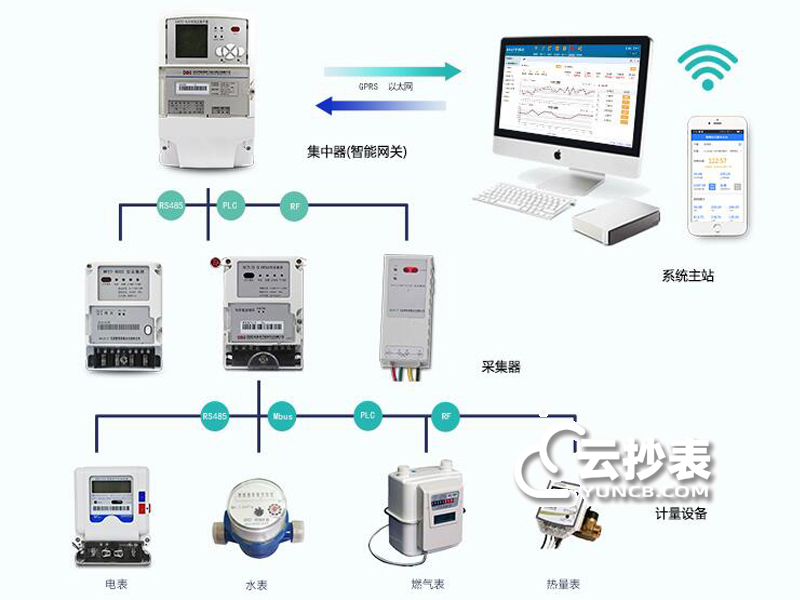 威勝電表如何實現(xiàn)遠程抄表