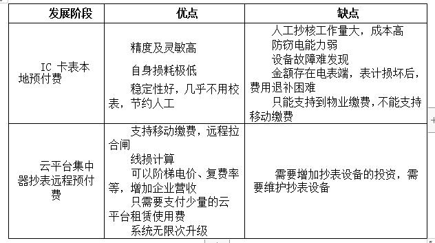 威勝預(yù)付費售電管理系統(tǒng)