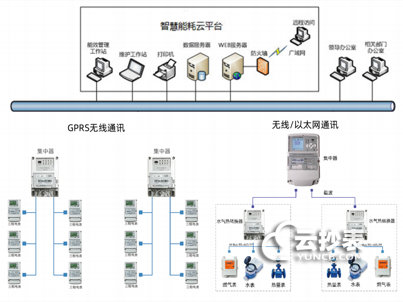 居民小區(qū)遠程抄表系統(tǒng)