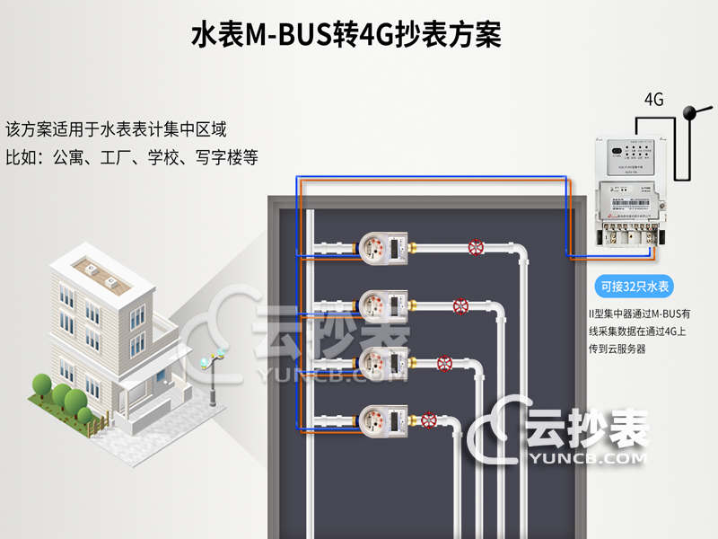 無(wú)線(xiàn)水表抄表系統(tǒng)